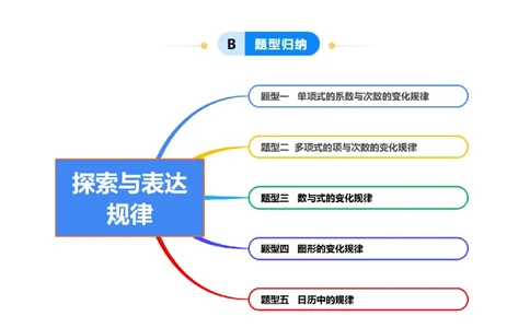 3.3探索与表达规律（5大题型提分练）（解析版）_北师大初中数学_7上-北师大版初中数学_7上-初中数学北师大（2024新版）持续更新_03课件+练习