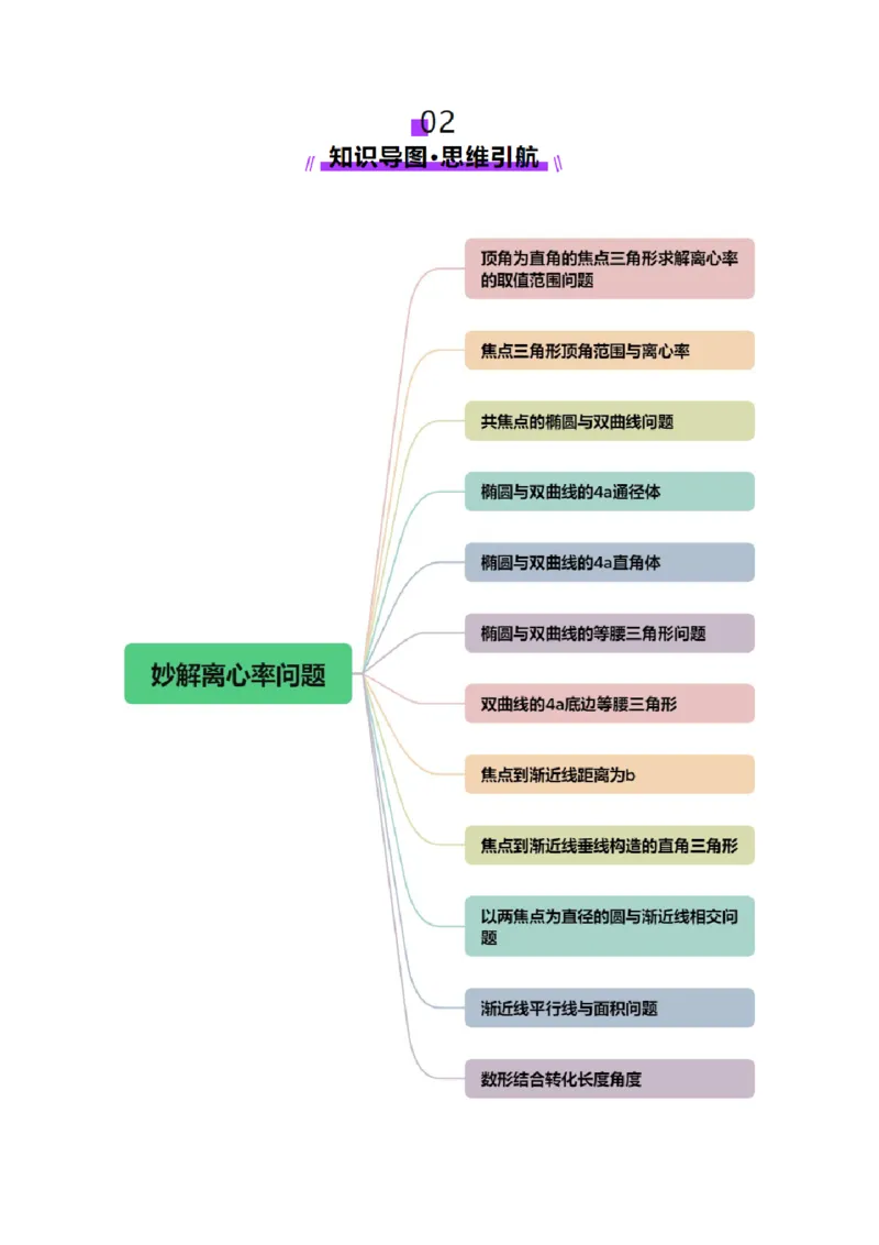 专题17圆锥曲线离心率问题精妙解法（讲义）（原卷版）_02高考数学_2025年新高考资料_二轮复习_01高考语文等多个文件_上好课2025年高考数学二轮复习讲练测（新高考通用）
