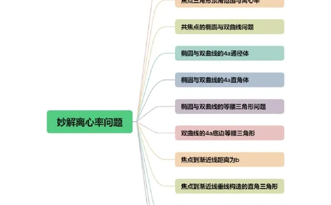 专题17圆锥曲线离心率问题精妙解法（讲义）（原卷版）_02高考数学_2025年新高考资料_二轮复习_01高考语文等多个文件_上好课2025年高考数学二轮复习讲练测（新高考通用）