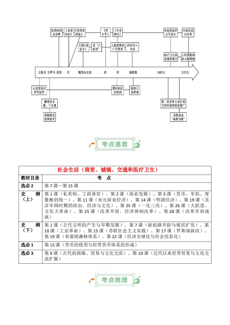 专题17++社会生活（商贸、城镇、交通和医疗卫生）+-2025年高考历史一轮复习知识清单_07高考历史_新高考复习资料_2025年新高考复习_2025年高考历史一轮复习知识清单