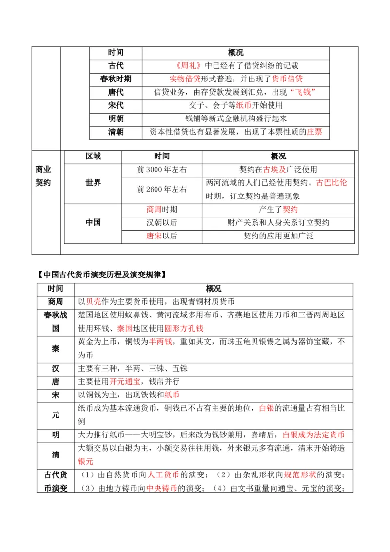 专题17++社会生活（商贸、城镇、交通和医疗卫生）+-2025年高考历史一轮复习知识清单_07高考历史_新高考复习资料_2025年新高考复习_2025年高考历史一轮复习知识清单