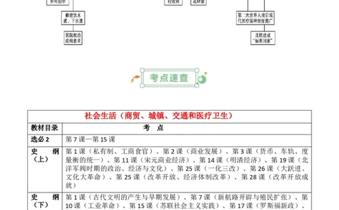 专题17++社会生活（商贸、城镇、交通和医疗卫生）+-2025年高考历史一轮复习知识清单_07高考历史_新高考复习资料_2025年新高考复习_2025年高考历史一轮复习知识清单