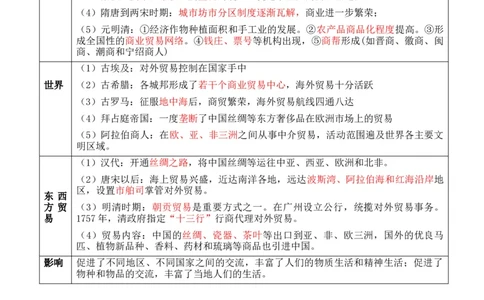 专题17++社会生活（商贸、城镇、交通和医疗卫生）+-2025年高考历史一轮复习知识清单_07高考历史_新高考复习资料_2025年新高考复习_2025年高考历史一轮复习知识清单