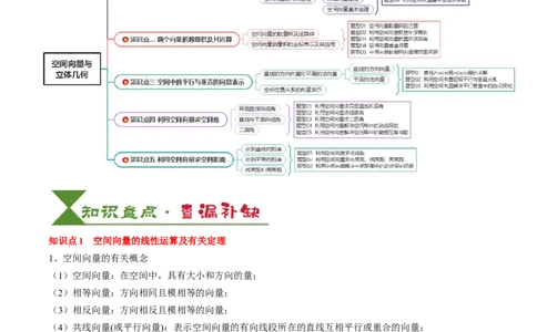专题14空间向量与立体几何（5知识点+4重难点+8方法技巧+4易错易混）（解析版）_02高考数学_2025年新高考资料_一轮复习_上好课2025年高考数学一轮复习知识清单3246850
