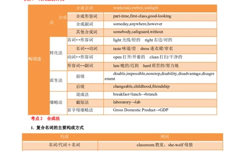 专题14-构词法（解析版）先学先知备考2023年高考英语零轮复习双基必过学与练（通用版）_03高考英语_通用版（老高考）复习资料_2023年复习资料_专项复习