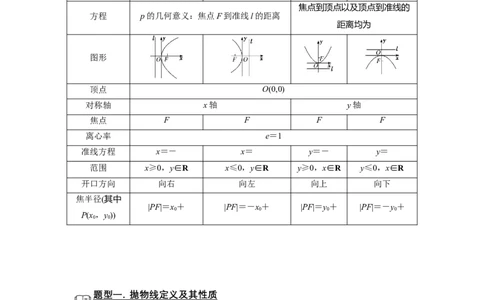 专题13解析几何13.5抛物线题型归纳讲义-2022届高三数学一轮复习（原卷版）_02高考数学_新高考复习资料_2022年新高考资料