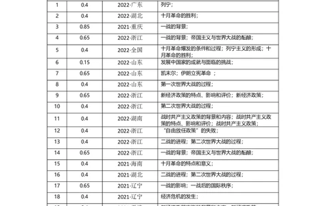 专题16两次世界大战与十月革命-2023年高考历史二轮复习高频考点追踪分析与预测（全国通用）_07高考历史_通用版（老高考）复习资料_2023年复习资料