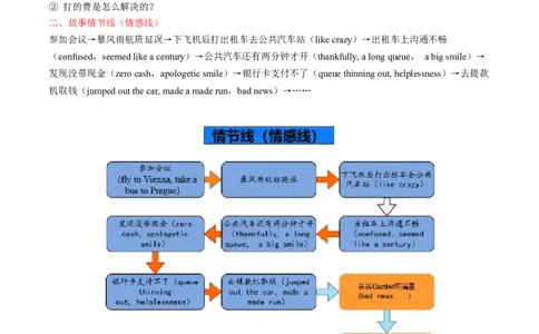 专题13读后续写三衔接、两过渡、一靓尾&rdquo;解题法（解析版）_03高考英语_2025年新高考资料_二轮复习_高分&middot;技能2025年高考英语写作常考题型全面突破334908819