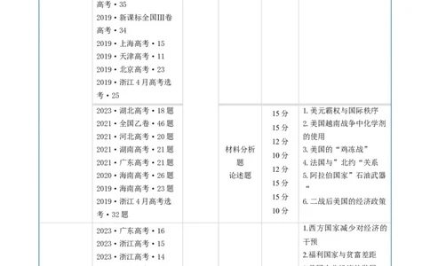 专题13第二次世界大战后：世界多元文明的竞争与发展（解析版）_07高考历史_通用版（老高考）复习资料_2024年复习资料_完五年（2019-2023）高考历史真题分项汇编（全国通用）