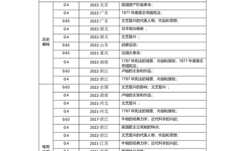 专题13资本主义制度的确立-2023年高考历史二轮复习高频考点追踪分析与预测（全国通用）_07高考历史_通用版（老高考）复习资料_2023年复习资料