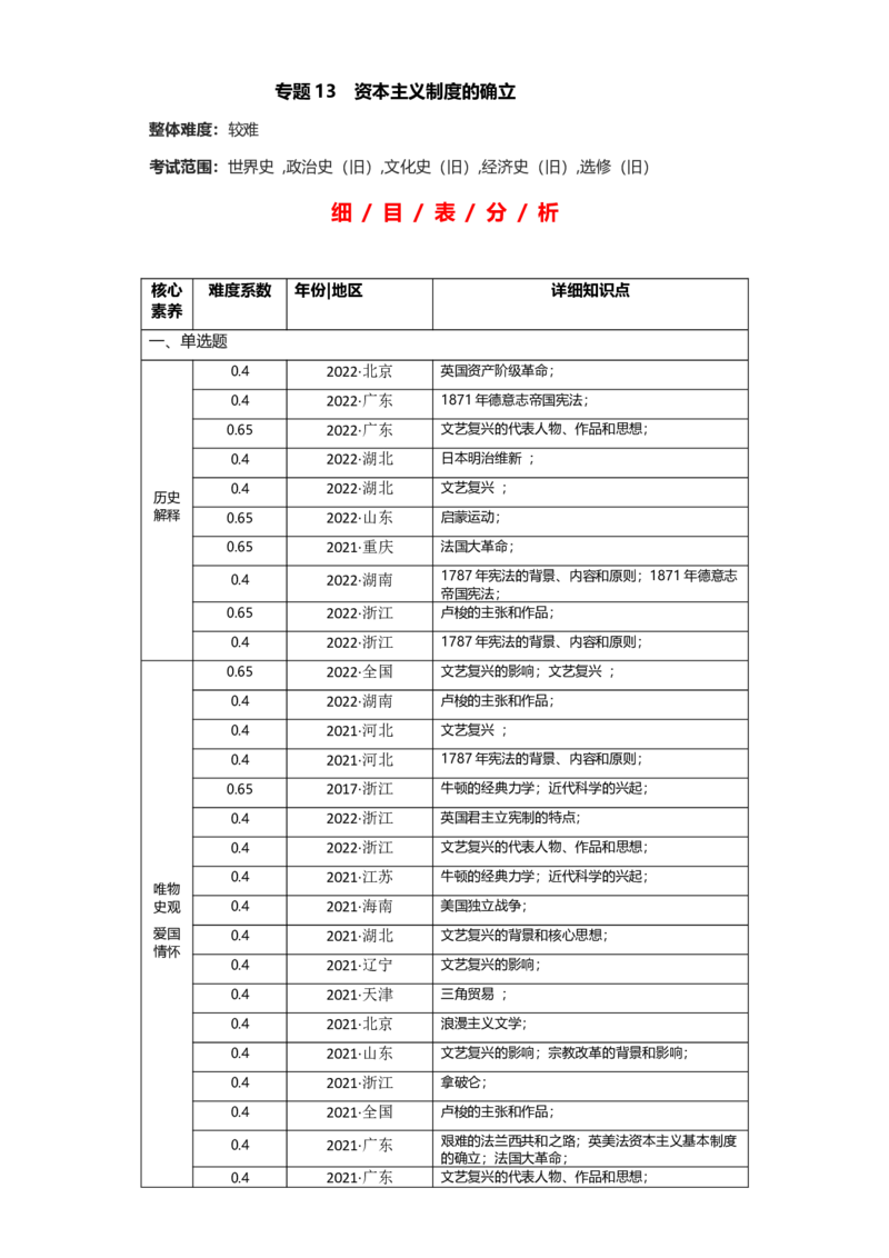 专题13资本主义制度的确立-2023年高考历史二轮复习高频考点追踪分析与预测（全国通用）_07高考历史_通用版（老高考）复习资料_2023年复习资料