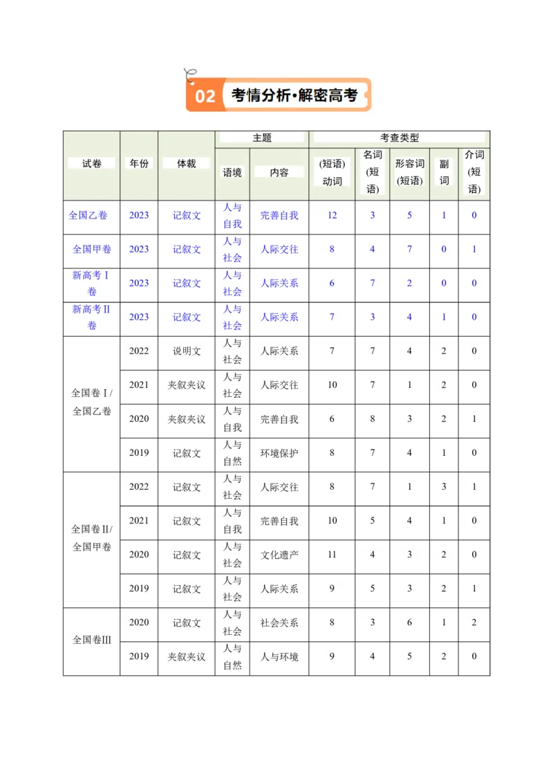 专题17完形填空之熟词生义大汇总（讲义）（解析版）_03高考英语_2024年新高考资料_2.2024二轮复习_高频考点解密2024年高考英语二轮复习高频考点追踪与预测（新高考专用）
