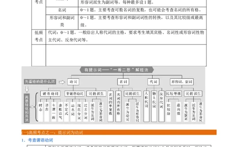 专题19-语法填空之有提示词（原卷版）先学先知备考2023年高考英语零轮复习双基必过学与练（通用版）_03高考英语_通用版（老高考）复习资料_2023年复习资料_专项复习