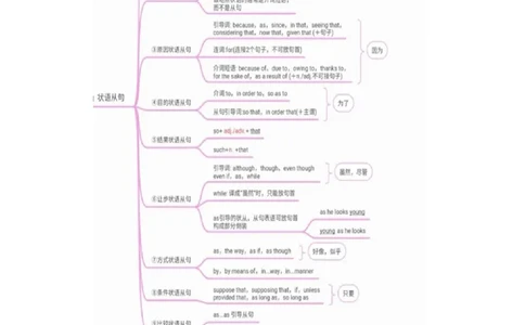 专题14时间原因方式地点比较状语从句及省略用法（讲案）-上好课2024年高考英语语法知识清单+外刊原创语法填空（解析版）_03高考英语_2025年新高考资料_一轮复习