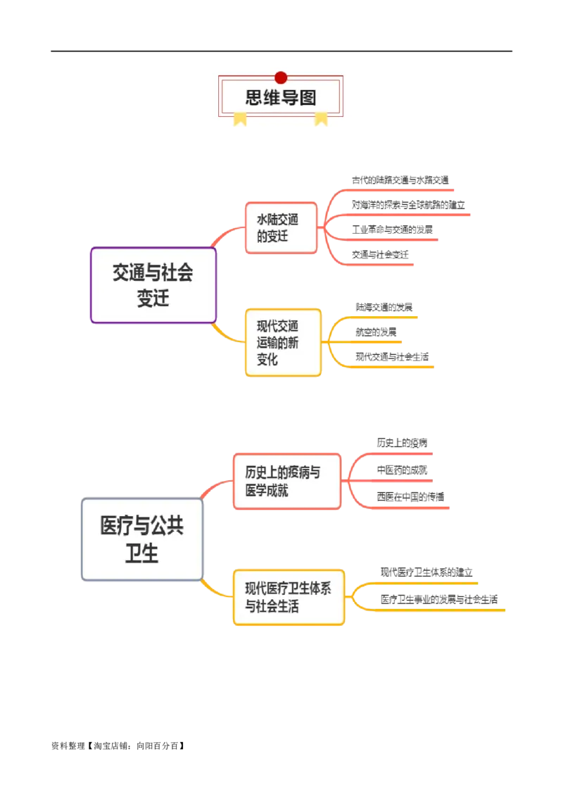 专题22交通与社会变迁；医疗与公共卫生（选择性必修二）-口袋书2024年高考历史一轮复习知识清单_07高考历史_新高考复习资料_2024年新高考复习资料_一轮复习资料