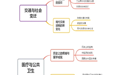 专题22交通与社会变迁；医疗与公共卫生（选择性必修二）-口袋书2024年高考历史一轮复习知识清单_07高考历史_新高考复习资料_2024年新高考复习资料_一轮复习资料