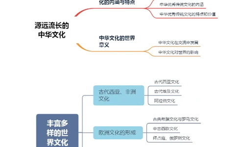 专题23源远流长的中国文化；丰富多样的世界文化（选择性必修三）-口袋书2024年高考历史一轮复习知识清单_07高考历史_新高考复习资料_2024年新高考复习资料_一轮复习资料