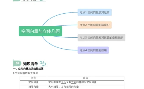 专题20空间向量与立体几何初步（思维导图+知识清单+核心素养分析+方法归纳）_02高考数学_2025年新高考资料_一轮复习