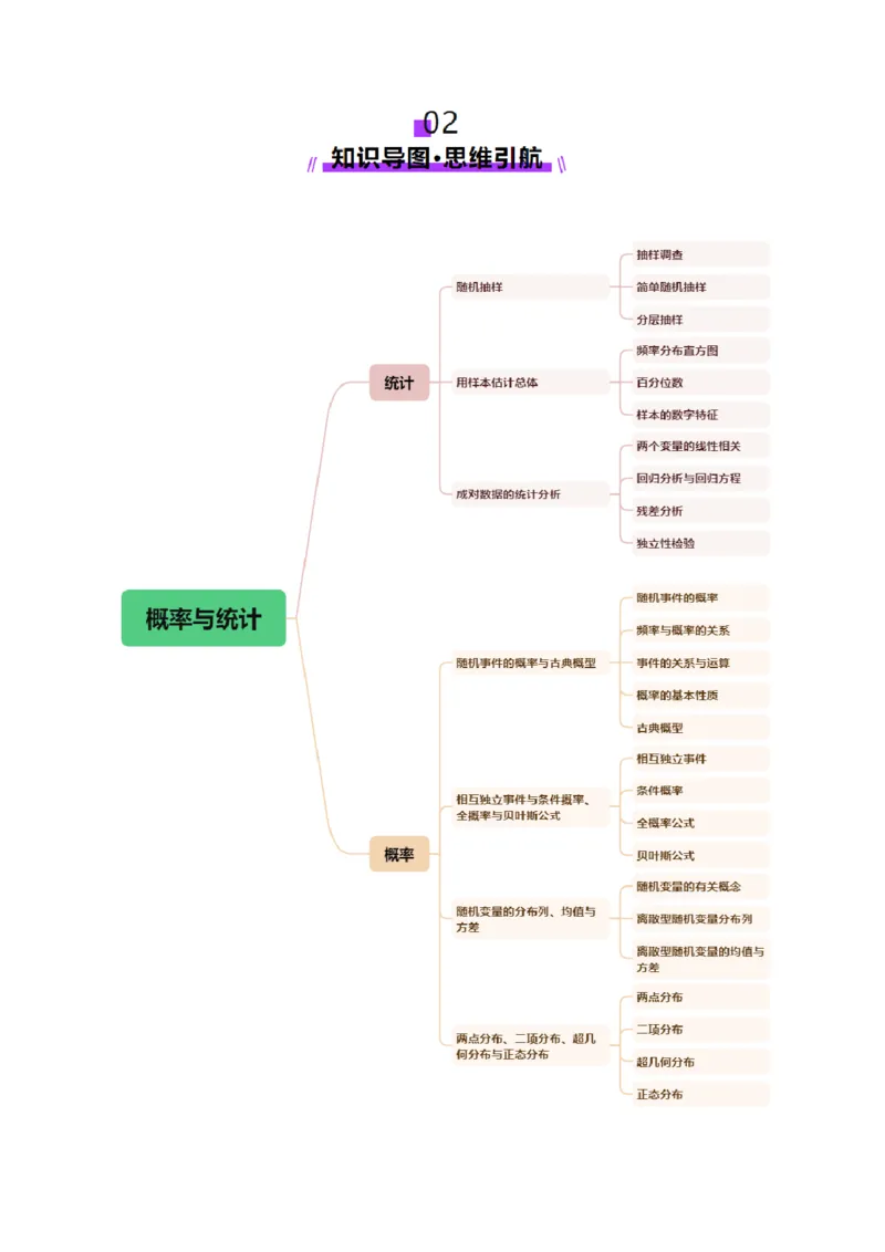 专题22概率与统计的综合应用与高级分析（讲义）（原卷版）_02高考数学_2025年新高考资料_二轮复习_01高考语文等多个文件_上好课2025年高考数学二轮复习讲练测（新高考通用）