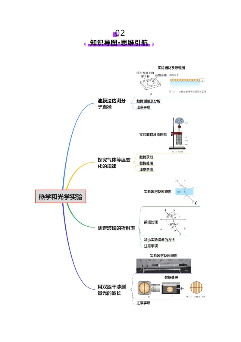 专题21热学和光学实验（讲义）（解析版）_03高考英语_2025年新高考资料_二轮复习_01高考语文等多个文件_上好课2025年高考物理二轮复习讲练测（新高考通用）
