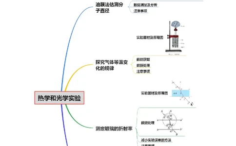 专题21热学和光学实验（讲义）（解析版）_03高考英语_2025年新高考资料_二轮复习_01高考语文等多个文件_上好课2025年高考物理二轮复习讲练测（新高考通用）