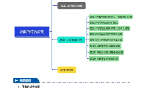 专题3.5导数的综合应用八大题型（讲义）（举一反三）（新高考专用）（原卷版）_02高考数学_2025年新高考资料_二轮复习_一、热点题型篇