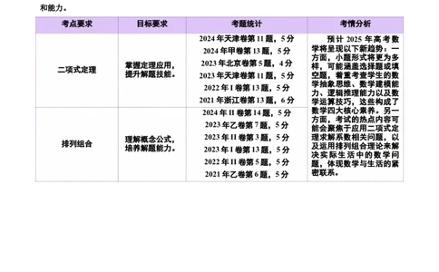 专题20排列组合原理与二项式定理经典常考小题（讲义）（原卷版）_02高考数学_2025年新高考资料_二轮复习_上好课2025年高考数学二轮复习讲练测（新高考通用）3379306