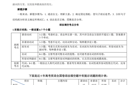 专题3.2.1+语法填空(二)动词（考情分析+真题回顾+最新模拟试题）（原卷版）_03高考英语_新高考复习资料_2024年新高考资料_二轮复习资料_第三部分语法填空