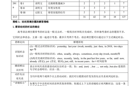专题3.2.1+语法填空(二)动词（考情分析+真题回顾+最新模拟试题）（原卷版）_03高考英语_新高考复习资料_2024年新高考资料_二轮复习资料_第三部分语法填空