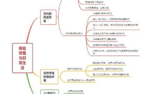 专题21商业贸易与日常生活；村落、村镇与居住环境（选择性必修二）-口袋书2024年高考历史一轮复习知识清单_07高考历史_新高考复习资料_2024年新高考复习资料_一轮复习资料