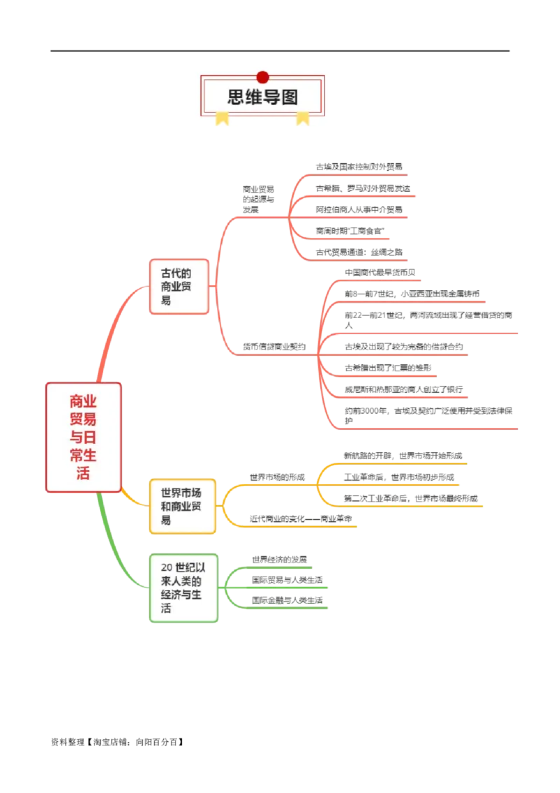 专题21商业贸易与日常生活；村落、村镇与居住环境（选择性必修二）-口袋书2024年高考历史一轮复习知识清单_07高考历史_新高考复习资料_2024年新高考复习资料_一轮复习资料
