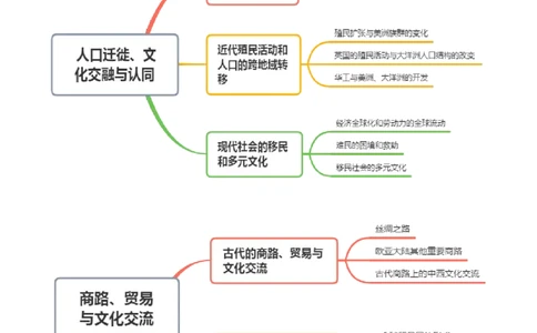 专题24人口迁徙文化交融和认同；商路贸易与文化交流（选择性必修三）-口袋书2024年高考历史一轮复习知识清单_07高考历史_新高考复习资料_2024年新高考复习资料_一轮复习资料