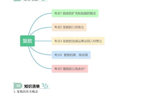 专题21复数（思维导图+知识清单+核心素养分析+方法归纳）_02高考数学_2025年新高考资料_一轮复习_2025年高考数学一轮复习《重难点题型与知识梳理&bull;高分突破》（新高考专用）