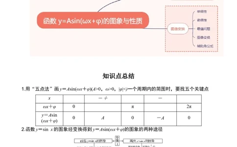 专题4.4函数y=Asin(&omega;x+&phi;)的图象与性质（原卷版）_02高考数学_新高考复习资料_2024年新高考资料_一轮复习资料