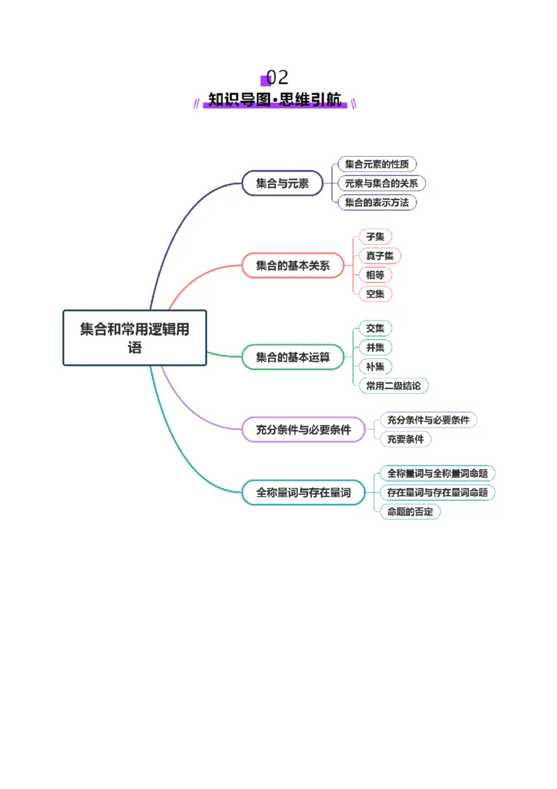 专题01集合和常用逻辑用语（讲义）（解析版）_2025年新高考资料_二轮复习_上好课2025年高考数学二轮复习讲练测（新高考通用）3379306
