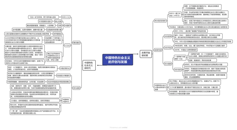 中国特色社会主义的开创与发展（高清导图）_07高考历史_2024年新高考资料_3.2024专项复习_2024年高考历史热点&middot;重点&middot;难点专练（新高考专用）
