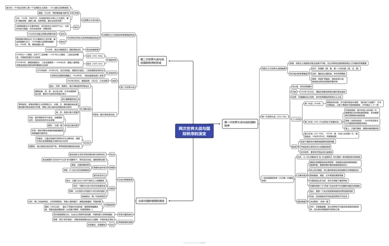 两次世界大战与国际秩序的演变（高清导图）_07高考历史_2024年新高考资料_3.2024专项复习_2024年高考历史热点&middot;重点&middot;难点专练（新高考专用）