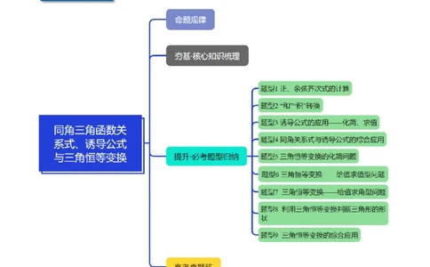 专题5.1同角三角函数关系式、诱导公式与三角恒等变换九大题型（讲义）（举一反三）（新高考专用）（解析版）_02高考数学_2025年新高考资料_二轮复习_一、热点题型篇