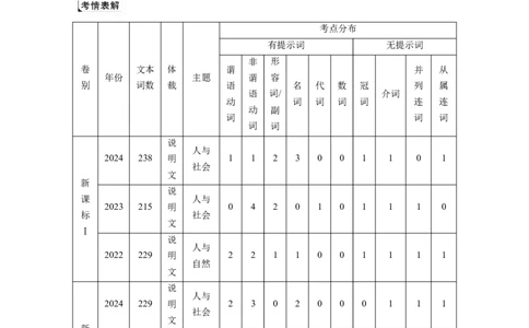 专题四　高频考点词类1　动词淘宝店：红太阳资料库_03高考英语_2025年新高考资料_二轮复习_2025年高考英语大二轮_教师用书Word版文档_语言运用篇&mdash;&mdash;完形填空和语法填空