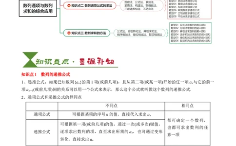 专题12数列通项与数列求和的综合应用（3知识点+5重难点+12方法技巧+2易错易混）（解析版）_2025年新高考资料_一轮复习_上好课2025年高考数学一轮复习知识清单3246850