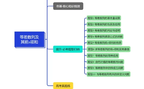 专题6.1等差数列及其前n项和十大题型（讲义）（举一反三）（新高考专用）（原卷版）_02高考数学_2025年新高考资料_二轮复习_一、热点题型篇