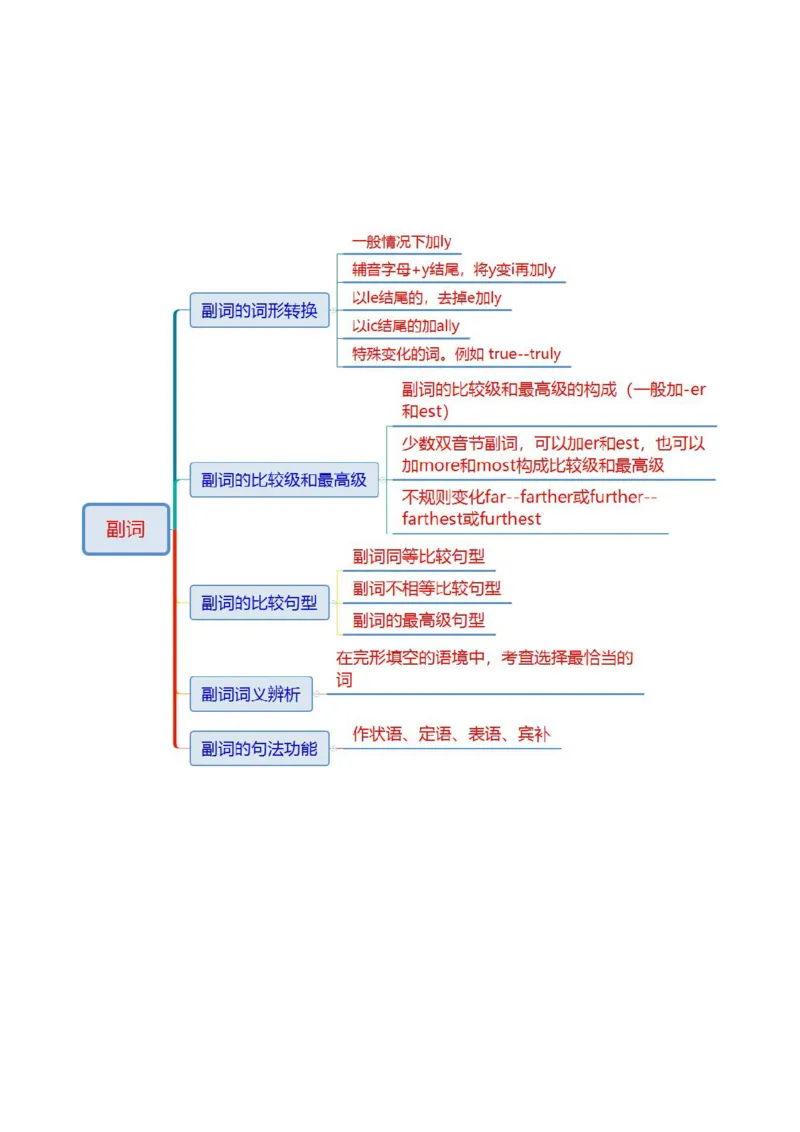 专题03形容词和副词（讲义）（原卷版）_2025年新高考资料_二轮复习_01高考语文等多个文件_上好课2025年高考英语二轮复习讲练测（新高考通用）_第三部分语法知识