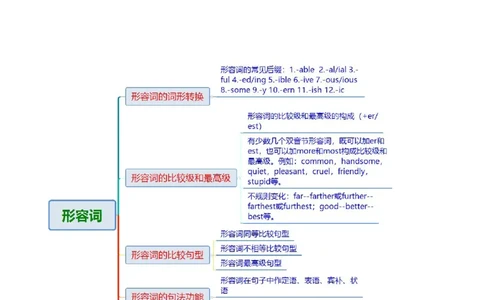 专题03形容词和副词（讲义）（原卷版）_2025年新高考资料_二轮复习_01高考语文等多个文件_上好课2025年高考英语二轮复习讲练测（新高考通用）_第三部分语法知识