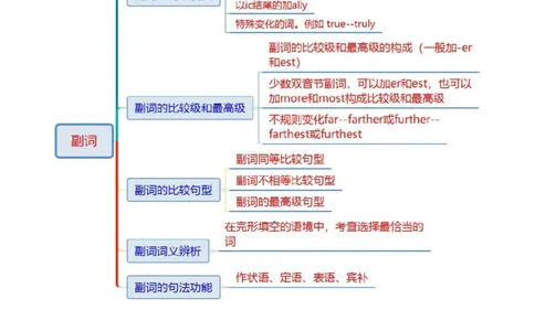 专题03形容词和副词（讲义）（原卷版）_2025年新高考资料_二轮复习_01高考语文等多个文件_上好课2025年高考英语二轮复习讲练测（新高考通用）_第三部分语法知识