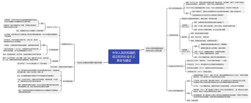 中华人民共和国的成立和向社会主义革命与建设（思维导图）_07高考历史_新高考复习资料_2023年新高考复习资料_2023年高考历史一轮复习讲练测（新高考专用）_中国近现代史