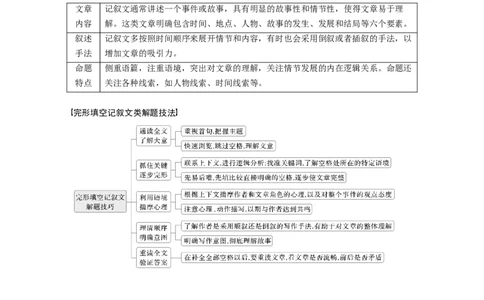 作业24　生活与学习类记叙文淘宝店：红太阳资料库_03高考英语_2025年新高考资料_二轮复习_2025年高考英语大二轮_教师用书Word版文档_专题强化练_完形填空