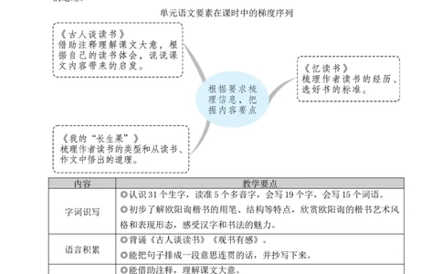 24古人谈读书教案_25秋1-6年级语文上册课件教案_25秋统编版语文五年级上册_统编版语文五年级上册教学资源包（25秋状元大课堂）_4-《状元大课堂》五年级语文上册_五年级语文上册