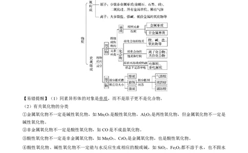 专题一物质的分类与转化-冲刺2023年高考化学二轮复习核心考点逐项突破（原卷版）_05高考化学_新高考复习资料_2023年新高考资料_二轮复习