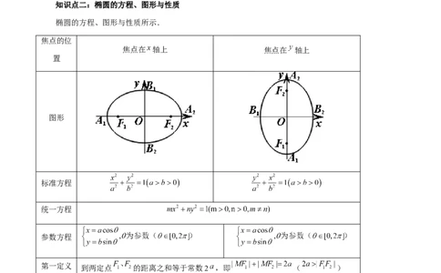第05讲椭圆及其性质（八大题型）（讲义）（解析版）_2024年新高考资料_1.2024一轮复习_2024年高考数学一轮复习讲练测（新教材新高考）_第八章平面解析几何