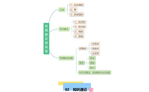 第二章有理数及其运算的知识归纳与题型突破（十五大题型清单）（解析版）-2024-2025学年七年级数学上册单元速记&middot;巧练（北师大版2024）_北师大初中数学_7上-北师大版初中数学